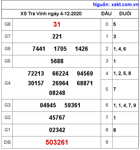 XSTV ngày 4-12-2020 XSTV ngày 4-12-2020