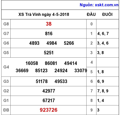 XSTV ngày 4-5-2018 XSTV ngày 4-5-2018