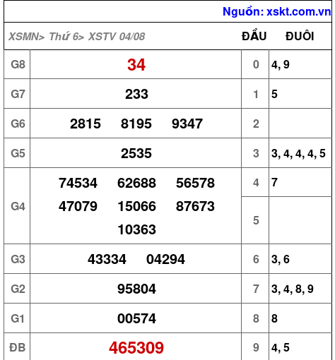XSTV ngày 4-8-2023 XSTV ngày 4-8-2023