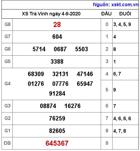 XSTV ngày 4-9-2020 XSTV ngày 4-9-2020