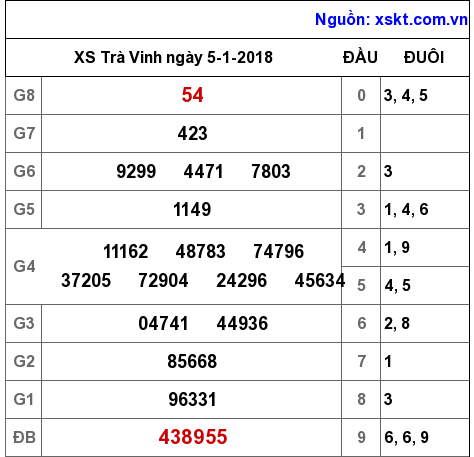 XSTV ngày 5-1-2018