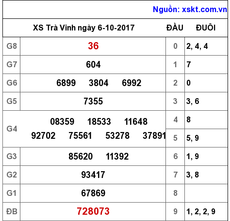 XSTV ngày 6-10-2017 XSTV ngày 6-10-2017