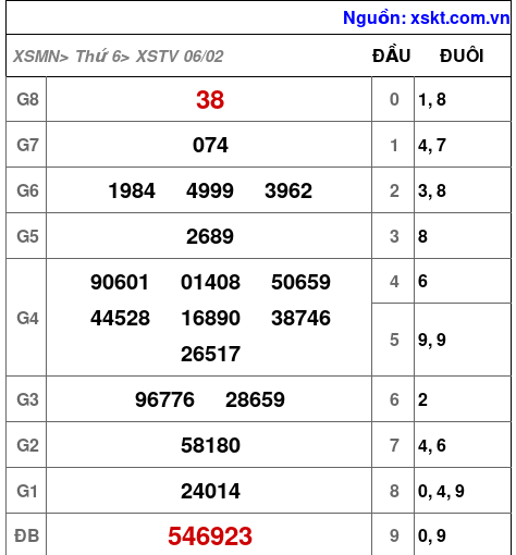 XSTV ngày 6-2-2026
