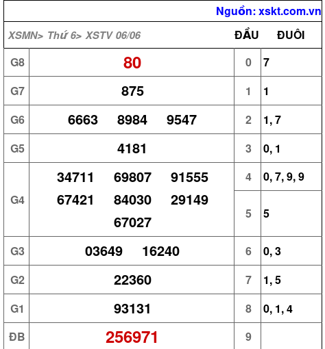 XSTV ngày 6-6-2025