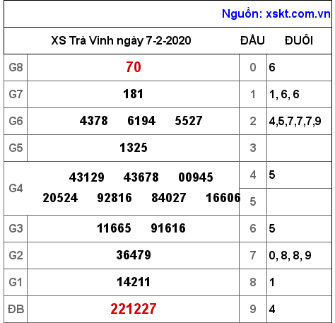 XSTV ngày 7-2-2020
