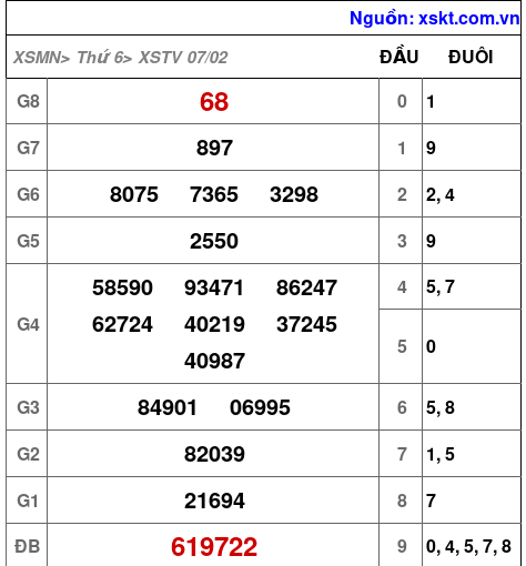 XSTV ngày 7-2-2025 XSTV ngày 7-2-2025