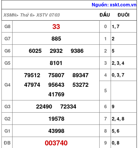 XSTV ngày 7-3-2025 XSTV ngày 7-3-2025