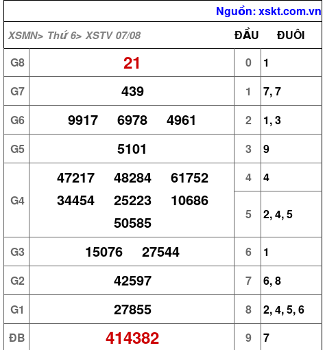 Kết quả XSTV ngày 7-8-2026