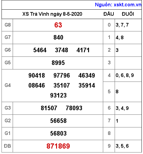 XSTV ngày 8-5-2020 XSTV ngày 8-5-2020