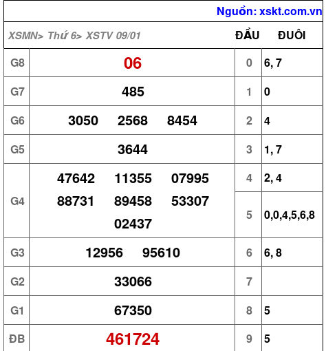 XSTV ngày 9-1-2026 XSTV ngày 9-1-2026