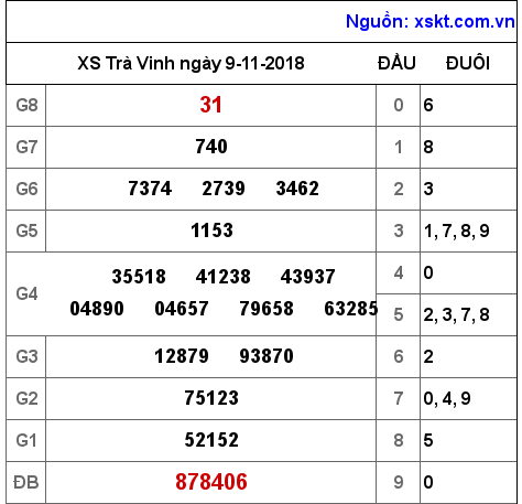 XSTV ngày 9-11-2018 XSTV ngày 9-11-2018