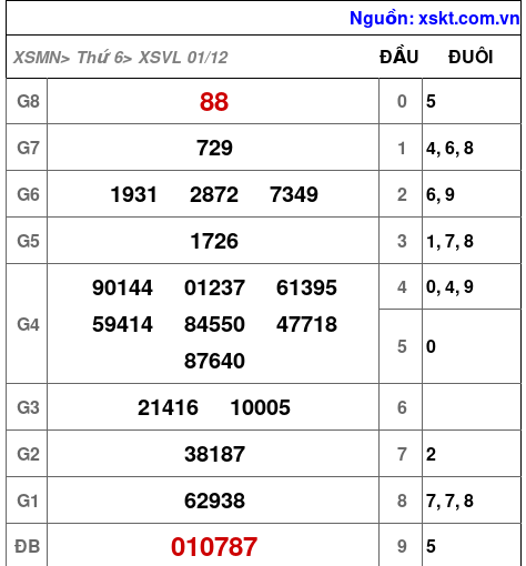 XSVL ngày 1-12-2023 XSVL ngày 1-12-2023