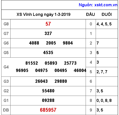 XSVL ngày 1-3-2019 XSVL ngày 1-3-2019