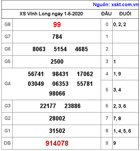 XSVL ngày 1-5-2020 XSVL ngày 1-5-2020