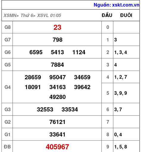 Kết quả XSVL ngày 1-5-2026