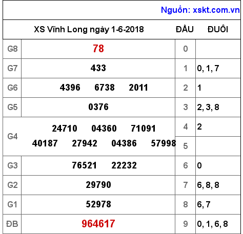 XSVL ngày 1-6-2018