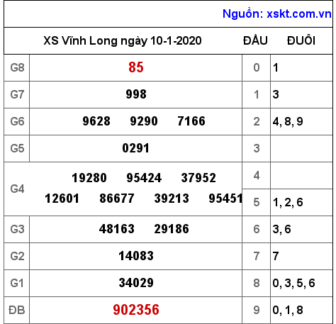 XSVL ngày 10-1-2020 XSVL ngày 10-1-2020