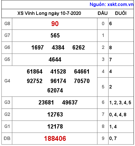 XSVL ngày 10-7-2020 XSVL ngày 10-7-2020