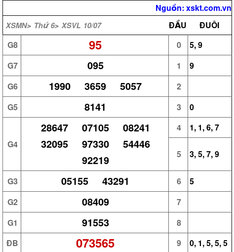 Kết quả XSVL ngày 10-7-2026