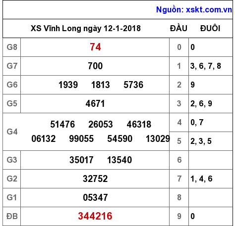 XSVL ngày 12-1-2018