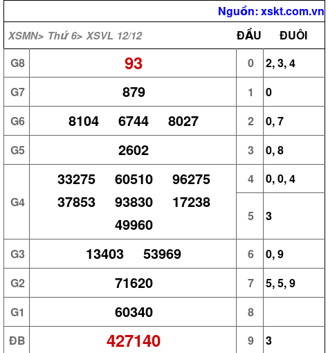 XSVL ngày 12-12-2025