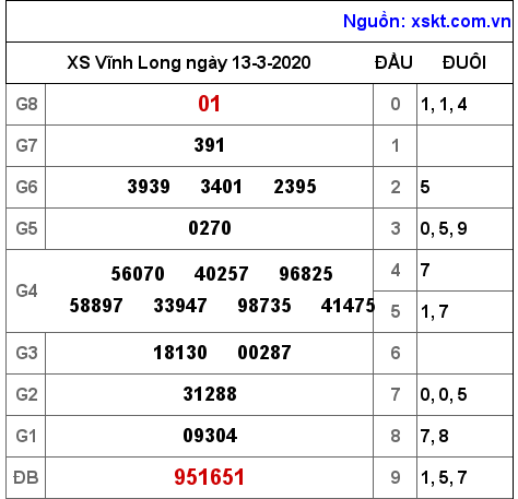 XSVL ngày 13-3-2020 XSVL ngày 13-3-2020
