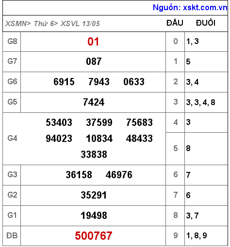 Kết quả XSVL ngày 13-5-2022