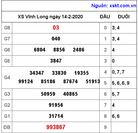 XSVL ngày 14-2-2020 XSVL ngày 14-2-2020