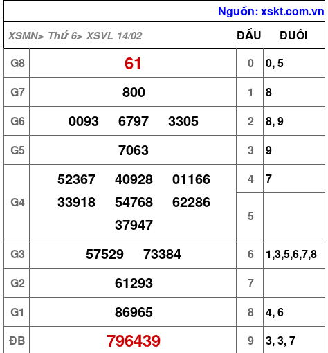 XSVL ngày 14-2-2025 XSVL ngày 14-2-2025