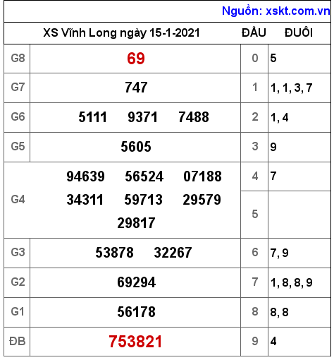 XSVL ngày 15-1-2021 XSVL ngày 15-1-2021