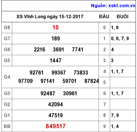 XSVL ngày 15-12-2017