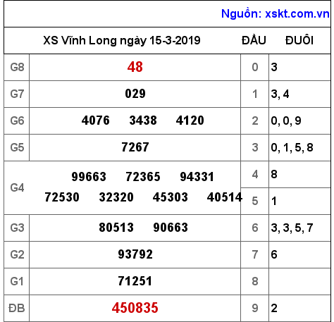 XSVL ngày 15-3-2019 XSVL ngày 15-3-2019