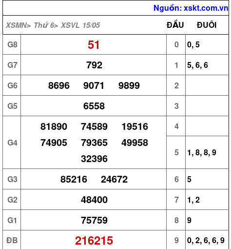 Kết quả XSVL ngày 15-5-2026