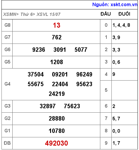 Kết quả XSVL ngày 15-7-2022