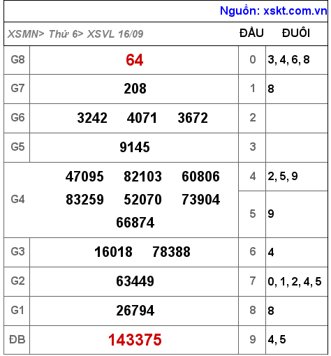 Kết quả XSVL ngày 16-9-2022
