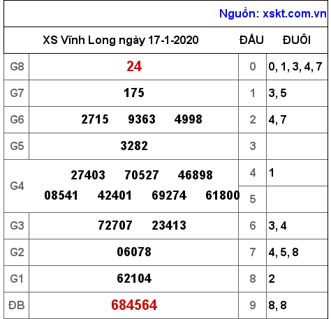 XSVL ngày 17-1-2020 XSVL ngày 17-1-2020