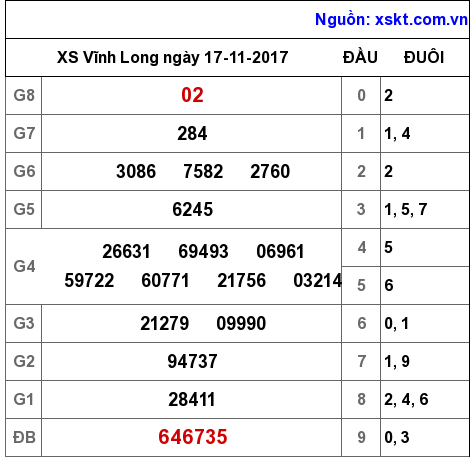 XSVL ngày 17-11-2017