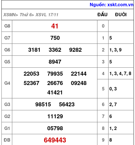 XSVL ngày 17-11-2023 XSVL ngày 17-11-2023