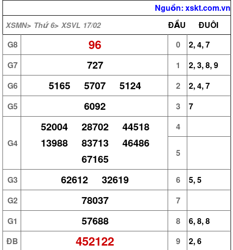 Kết quả XSVL ngày 17-2-2023