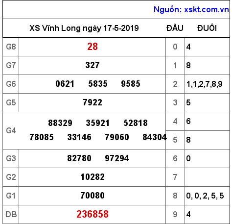 XSVL ngày 17-5-2019 XSVL ngày 17-5-2019