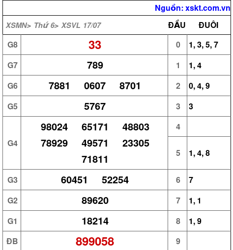 Kết quả XSVL ngày 17-7-2026