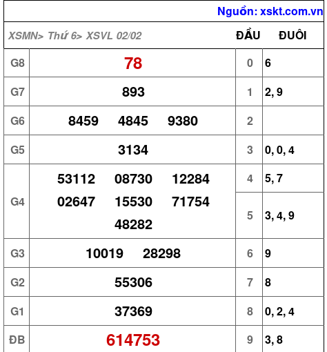 XSVL ngày 2-2-2024 XSVL ngày 2-2-2024