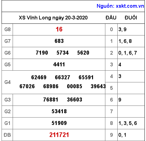 XSVL ngày 20-3-2020 XSVL ngày 20-3-2020