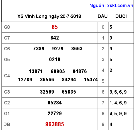 XSVL ngày 20-7-2018