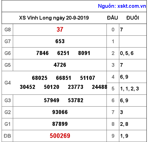 XSVL ngày 20-9-2019 XSVL ngày 20-9-2019
