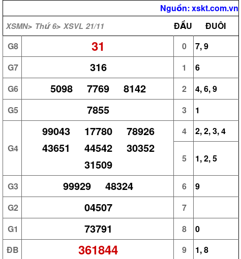 XSVL ngày 21-11-2025