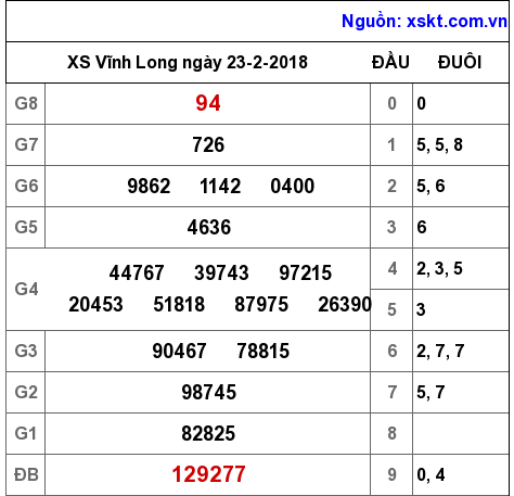 XSVL ngày 23-2-2018