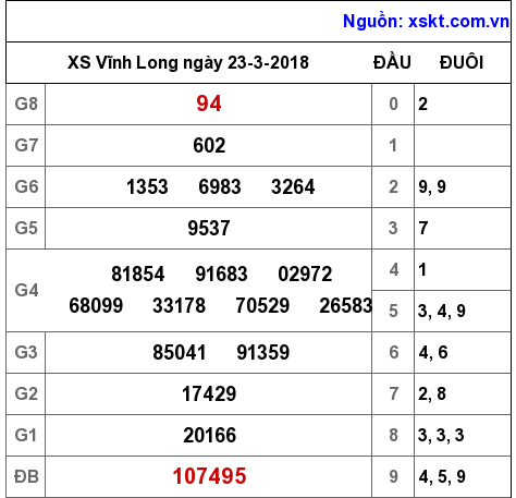 XSVL ngày 23-3-2018