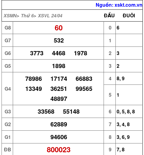 Kết quả XSVL ngày 24-4-2026