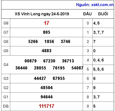 XSVL ngày 24-5-2019 XSVL ngày 24-5-2019